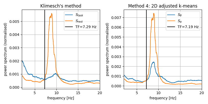 Klimesch's method, Method 4: 2D adjusted k-means