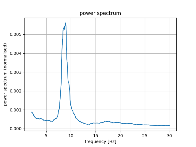 power spectrum